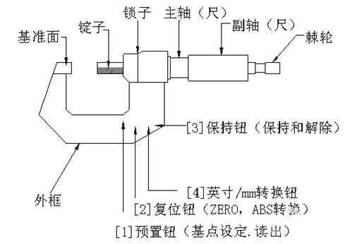 螺旋測微器的讀數(shù)方法