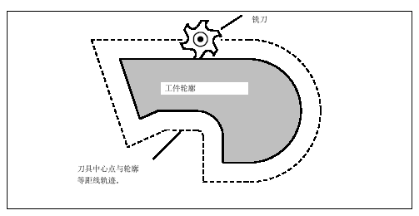 刀具中心點(diǎn)與輪廓等距離軌跡