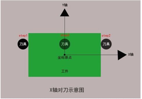 加工中心如何對(duì)刀？