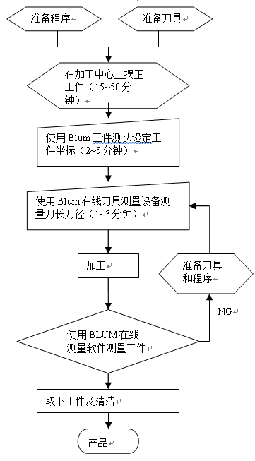 在線測(cè)量設(shè)備在模具加工中的應(yīng)用優(yōu)勢(shì)