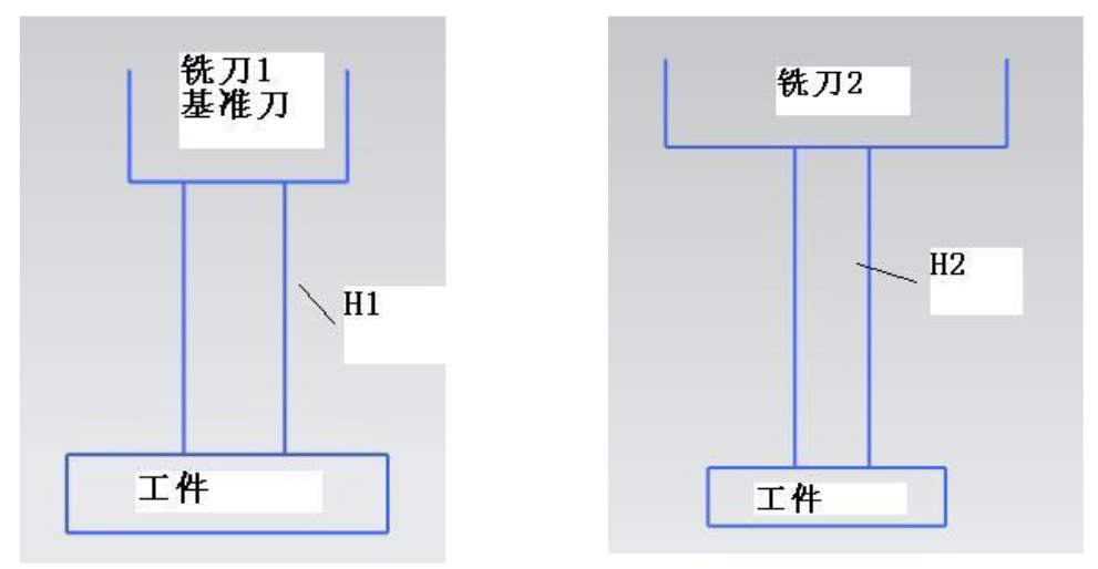 法蘭克FANUC加工中心自動(dòng)換刀及長(zhǎng)度補(bǔ)償?shù)膯栴}研究