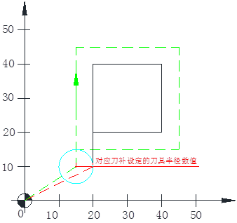 G41G42半徑補(bǔ)償怎么用