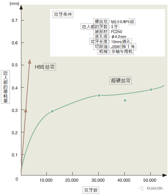 什么是超硬絲攻？