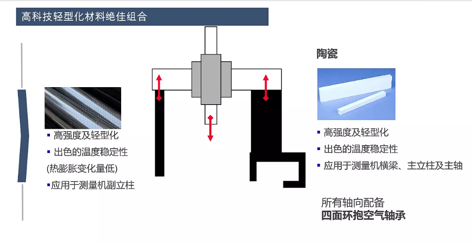 蔡司三坐標(biāo)放心使用30年保持高精度的秘訣在哪？